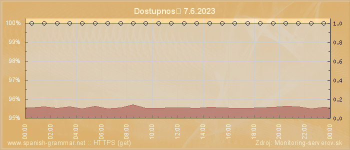 Graf dostupnosti