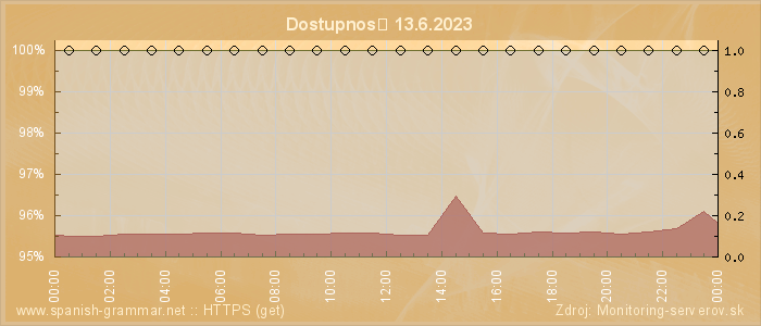 Graf dostupnosti