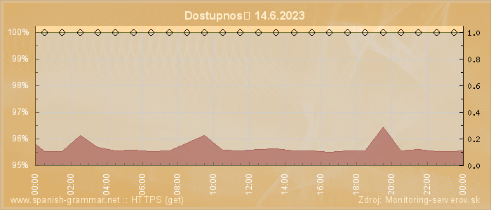 Graf dostupnosti