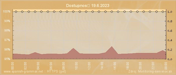 Graf dostupnosti