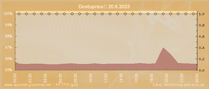 Graf dostupnosti