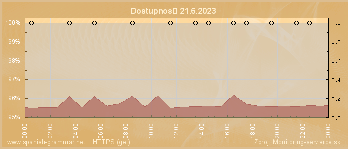 Graf dostupnosti