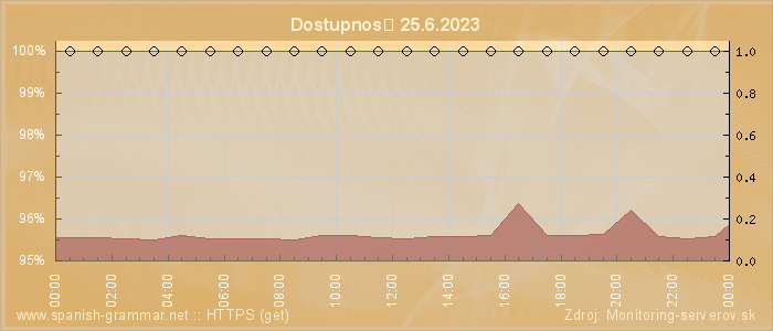 Graf dostupnosti