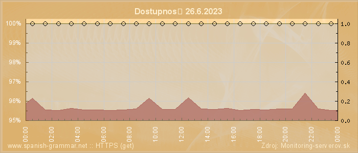 Graf dostupnosti