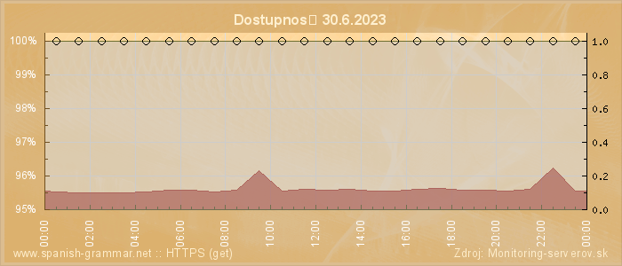 Graf dostupnosti