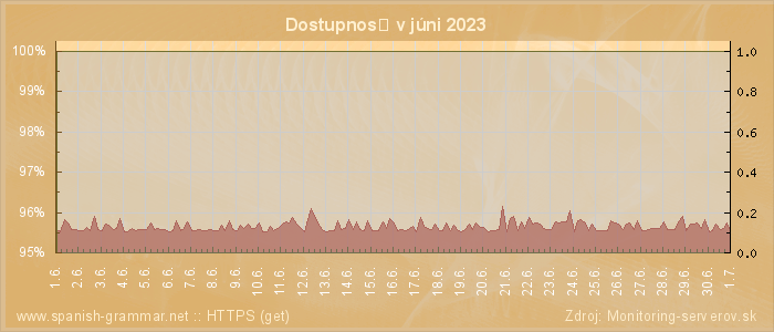 Graf dostupnosti