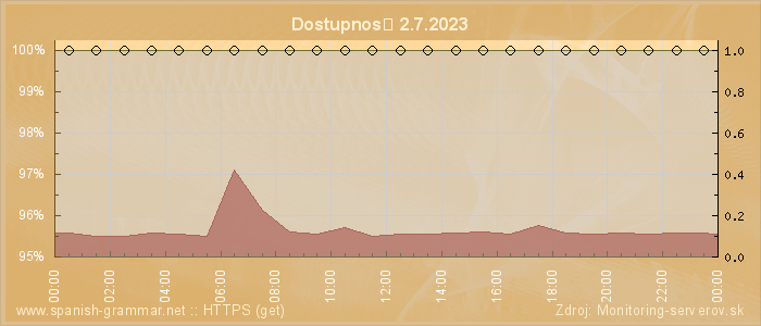 Graf dostupnosti