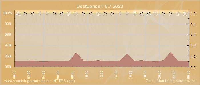 Graf dostupnosti