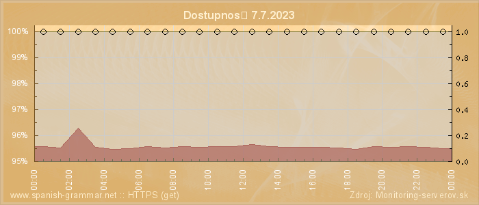 Graf dostupnosti