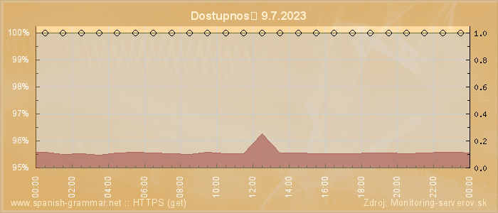 Graf dostupnosti