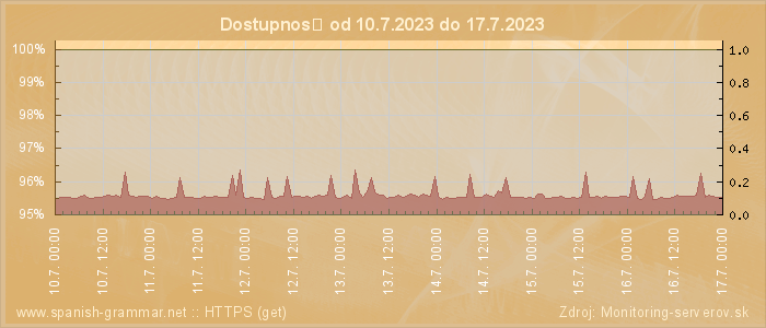 Graf dostupnosti