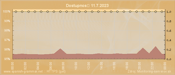 Graf dostupnosti