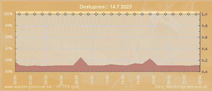 Graf dostupnosti