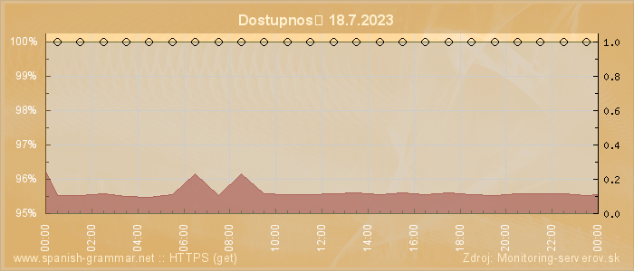 Graf dostupnosti