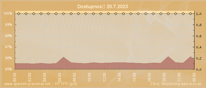 Graf dostupnosti