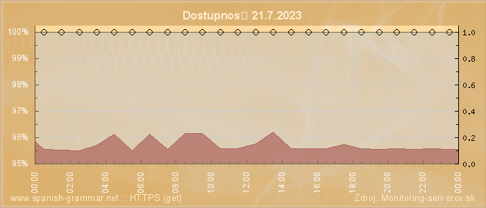 Graf dostupnosti