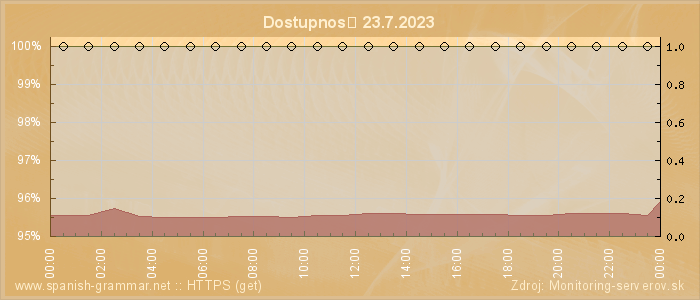 Graf dostupnosti