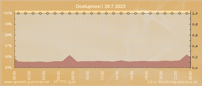 Graf dostupnosti