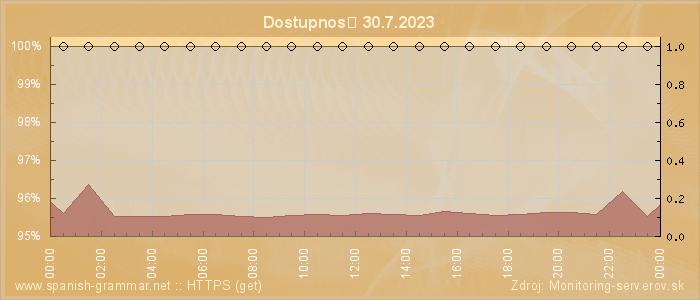 Graf dostupnosti