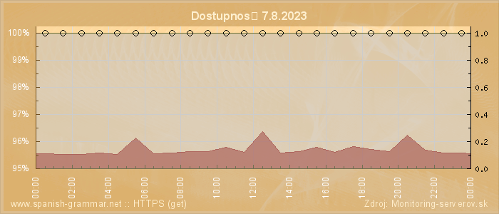 Graf dostupnosti