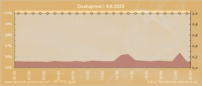 Graf dostupnosti