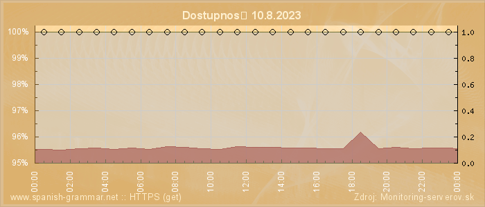 Graf dostupnosti