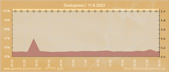 Graf dostupnosti