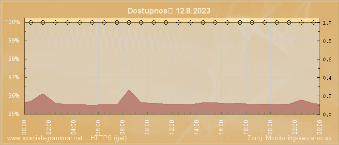 Graf dostupnosti