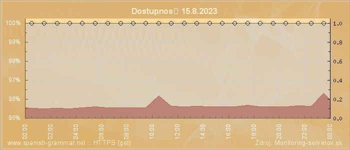 Graf dostupnosti