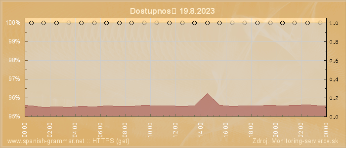 Graf dostupnosti