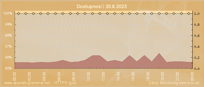 Graf dostupnosti