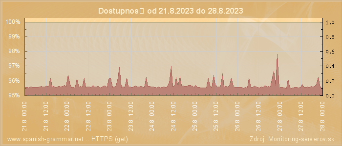 Graf dostupnosti