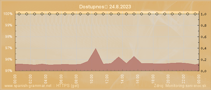 Graf dostupnosti