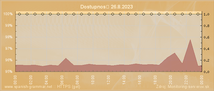 Graf dostupnosti