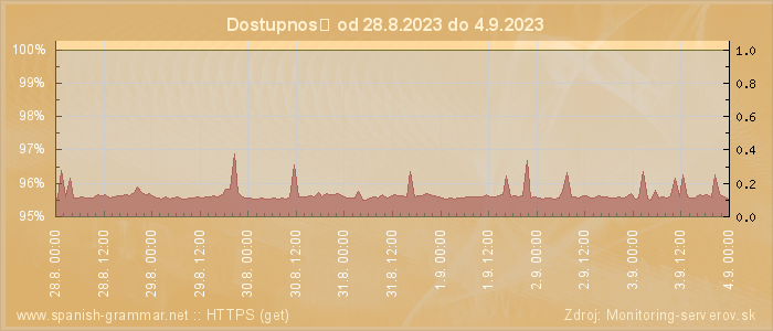 Graf dostupnosti