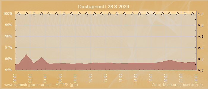 Graf dostupnosti