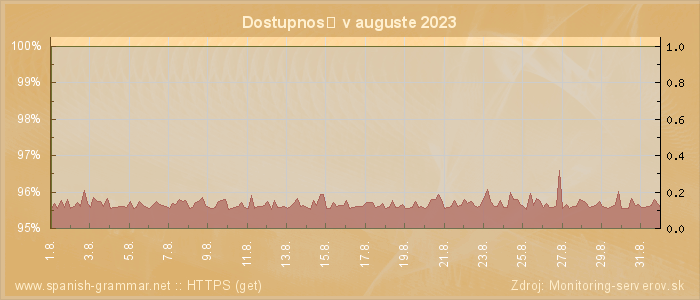 Graf dostupnosti