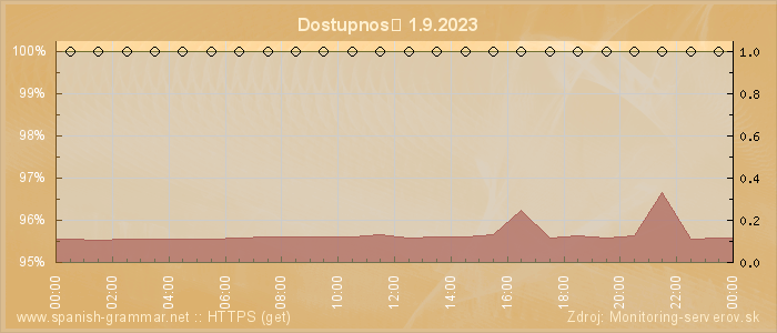 Graf dostupnosti