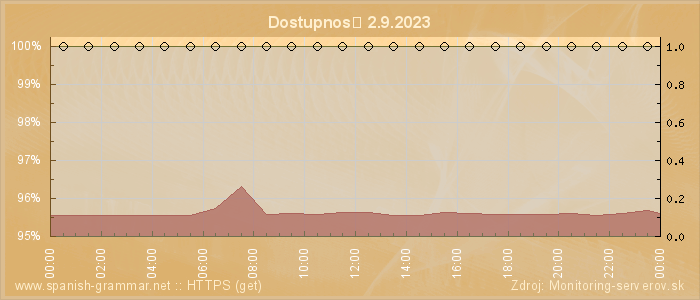 Graf dostupnosti