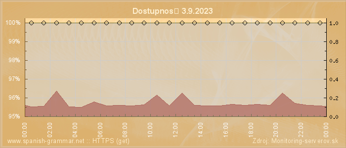 Graf dostupnosti