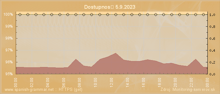 Graf dostupnosti