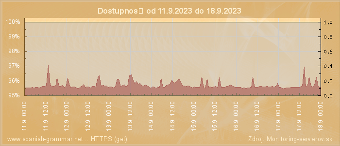 Graf dostupnosti