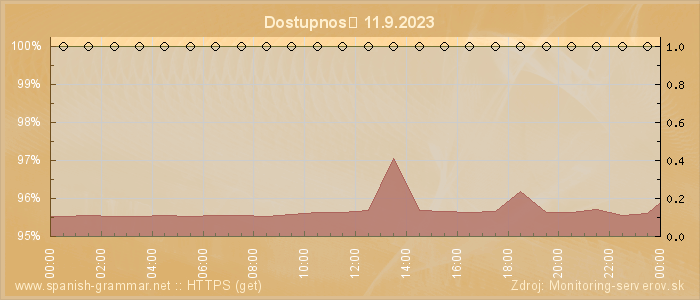 Graf dostupnosti