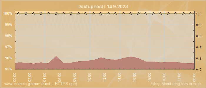 Graf dostupnosti