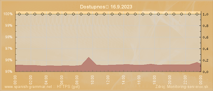 Graf dostupnosti