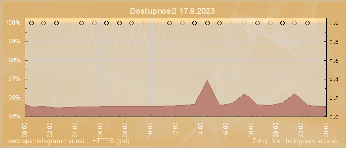 Graf dostupnosti