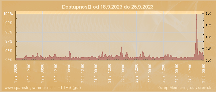 Graf dostupnosti