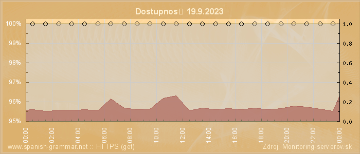 Graf dostupnosti