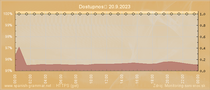 Graf dostupnosti