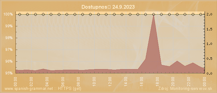 Graf dostupnosti